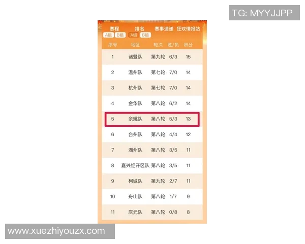 杭州篮球队在联合会杯积分榜上以87分稳居第一名展现强劲实力 杭州篮球队在联合会杯积分榜上以87分稳居第一名展现强劲实力